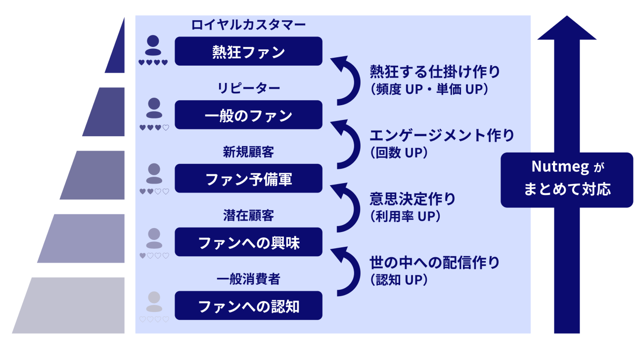 Nutmegがまとめて対応